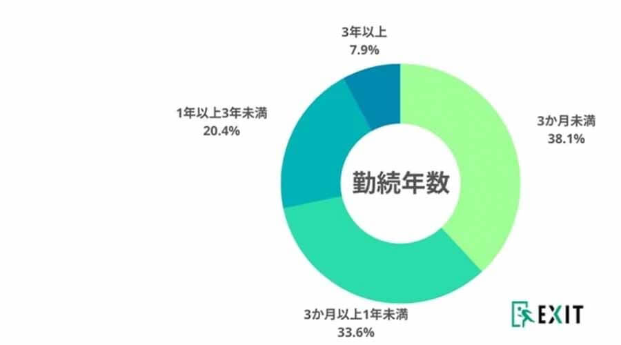 新卒の退職代行利用者のグラフを紹介している画像