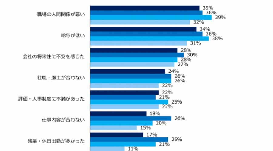 仕事を辞める理由を紹介しているグラフの画像